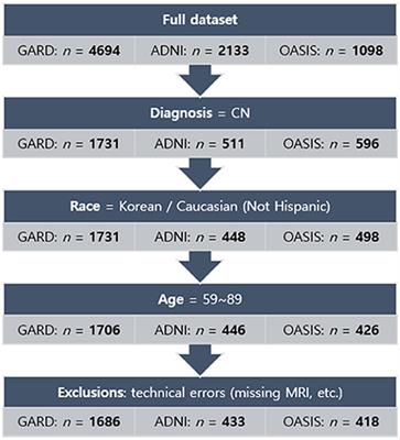 Multi-Racial Normative Data for Lobar and Subcortical Brain Volumes in Old Age: Korean and Caucasian Norms May Be Incompatible With Each Other†